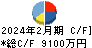 サインポスト キャッシュフロー計算書 2024年2月期