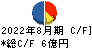 明光ネットワークジャパン キャッシュフロー計算書 2022年8月期