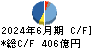 積水化学工業 キャッシュフロー計算書 2024年6月期