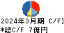 ＴＡＣ キャッシュフロー計算書 2024年3月期