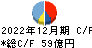福田組 キャッシュフロー計算書 2022年12月期