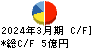 京都機械工具 キャッシュフロー計算書 2024年3月期