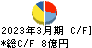 大石産業 キャッシュフロー計算書 2023年3月期