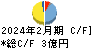 旭化学工業 キャッシュフロー計算書 2024年2月期