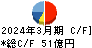 日産東京販売ホールディングス キャッシュフロー計算書 2024年3月期