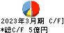 ヤマダコーポレーション キャッシュフロー計算書 2023年3月期