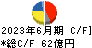 フジシールインターナショナル キャッシュフロー計算書 2023年6月期