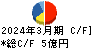 音通 キャッシュフロー計算書 2024年3月期