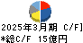 小倉クラッチ キャッシュフロー計算書 2025年3月期 小倉クラッチ キャッシュフロー計算書 2025年3月期