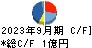 アジアクエスト キャッシュフロー計算書 2023年9月期