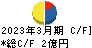 シキノハイテック キャッシュフロー計算書 2023年3月期