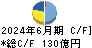 平和 キャッシュフロー計算書 2024年6月期