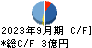 日本和装ホールディングス キャッシュフロー計算書 2023年9月期