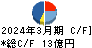 パンチ工業 キャッシュフロー計算書 2024年3月期