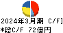 ゼンリン キャッシュフロー計算書 2024年3月期