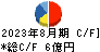 ＲＰＡホールディングス キャッシュフロー計算書 2023年8月期