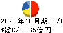 ダイドーグループホールディングス キャッシュフロー計算書 2023年10月期