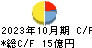 ポールトゥウィンホールディングス キャッシュフロー計算書 2023年10月期