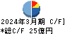 ナック キャッシュフロー計算書 2024年3月期