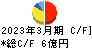 イサム塗料 キャッシュフロー計算書 2023年3月期