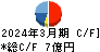 アサヒペン キャッシュフロー計算書 2024年3月期