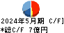 アヲハタ キャッシュフロー計算書 2024年5月期