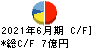 システムサポート キャッシュフロー計算書 2021年6月期