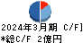 ファンデリー キャッシュフロー計算書 2024年3月期