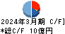 協和日成 キャッシュフロー計算書 2024年3月期