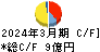 澤藤電機 キャッシュフロー計算書 2024年3月期