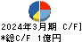 創健社 キャッシュフロー計算書 2024年3月期