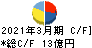 ヤマイチ・ユニハイムエステート キャッシュフロー計算書 2021年3月期