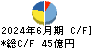 ワタミ キャッシュフロー計算書 2024年6月期