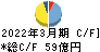 月島ホールディングス キャッシュフロー計算書 2022年3月期