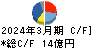 原田工業 キャッシュフロー計算書 2024年3月期