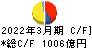 阪急阪神ホールディングス キャッシュフロー計算書 2022年3月期