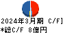 日本伸銅 キャッシュフロー計算書 2024年3月期