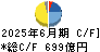 住友林業 キャッシュフロー計算書 2025年6月期 住友林業 キャッシュフロー計算書 2025年6月期