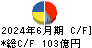 リンテック キャッシュフロー計算書 2024年6月期