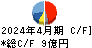 ナトコ キャッシュフロー計算書 2024年4月期