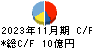 テイツー キャッシュフロー計算書 2023年11月期