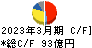 ＴＰＲ キャッシュフロー計算書 2023年3月期