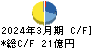 タカミヤ キャッシュフロー計算書 2024年3月期