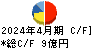 トーエル キャッシュフロー計算書 2024年4月期