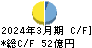 日本道路 キャッシュフロー計算書 2024年3月期