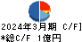 ジャニス工業 キャッシュフロー計算書 2024年3月期