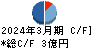 キャンディル キャッシュフロー計算書 2024年3月期