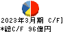 オークマ キャッシュフロー計算書 2023年3月期