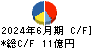 エラン キャッシュフロー計算書 2024年6月期