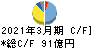 大気社 キャッシュフロー計算書 2021年3月期